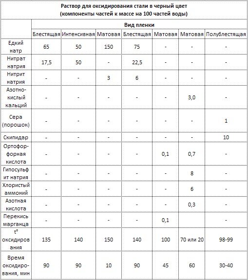 оксидирование металла в черный цвет