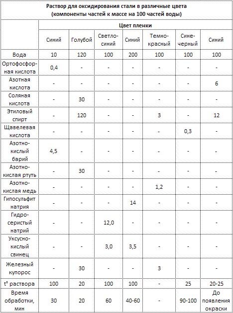 оксидирование металла в различные цвета