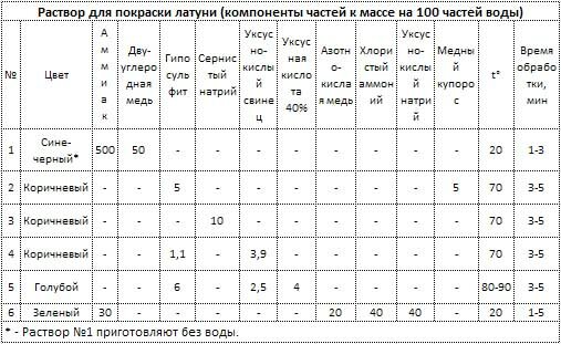 раствор для окраски латуни